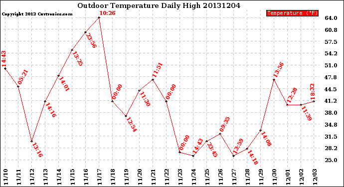 Milwaukee Weather Outdoor Temperature<br>Daily High