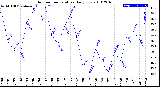 Milwaukee Weather Outdoor Temperature<br>Daily Low