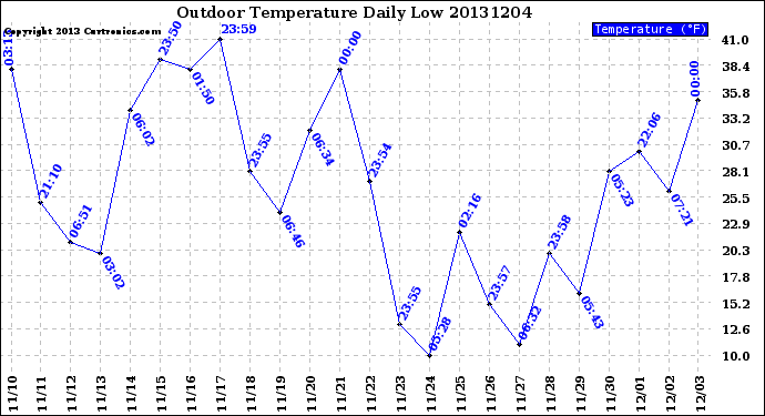 Milwaukee Weather Outdoor Temperature<br>Daily Low