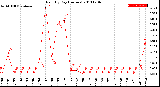 Milwaukee Weather Rain<br>By Day<br>(Inches)