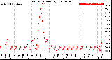 Milwaukee Weather Rain Rate<br>Daily High