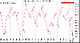 Milwaukee Weather Solar Radiation<br>Daily