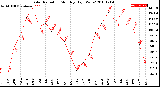 Milwaukee Weather Solar Radiation<br>Monthly High W/m2