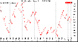 Milwaukee Weather THSW Index<br>Daily High