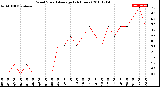 Milwaukee Weather Wind Speed<br>Average<br>(24 Hours)