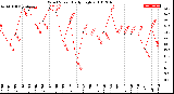 Milwaukee Weather Wind Speed<br>Daily High