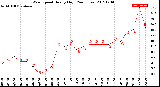 Milwaukee Weather Wind Speed<br>Hourly High<br>(24 Hours)