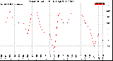 Milwaukee Weather Wind Direction<br>Daily High