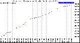 Milwaukee Weather Barometric Pressure<br>per Minute<br>(24 Hours)