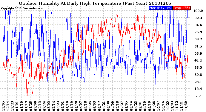 Milwaukee Weather Outdoor Humidity<br>At Daily High<br>Temperature<br>(Past Year)