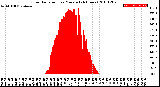 Milwaukee Weather Solar Radiation<br>per Minute<br>(24 Hours)