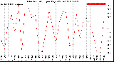 Milwaukee Weather Solar Radiation<br>per Day KW/m2