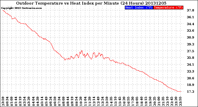 Milwaukee Weather Outdoor Temperature<br>vs Heat Index<br>per Minute<br>(24 Hours)