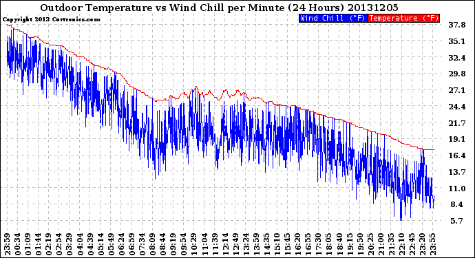 Milwaukee Weather Outdoor Temperature<br>vs Wind Chill<br>per Minute<br>(24 Hours)