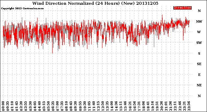 Milwaukee Weather Wind Direction<br>Normalized<br>(24 Hours) (New)