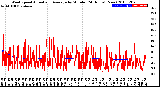 Milwaukee Weather Wind Speed<br>Actual and Average<br>by Minute<br>(24 Hours) (New)