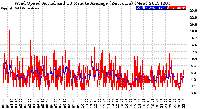 Milwaukee Weather Wind Speed<br>Actual and 10 Minute<br>Average<br>(24 Hours) (New)