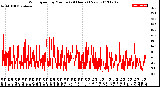 Milwaukee Weather Wind Speed<br>by Minute<br>(24 Hours) (New)