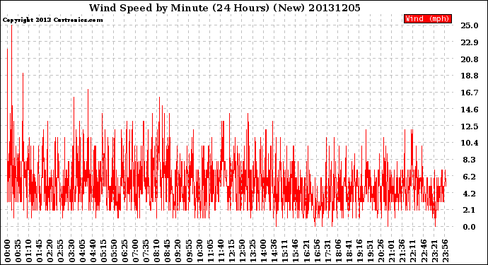 Milwaukee Weather Wind Speed<br>by Minute<br>(24 Hours) (New)