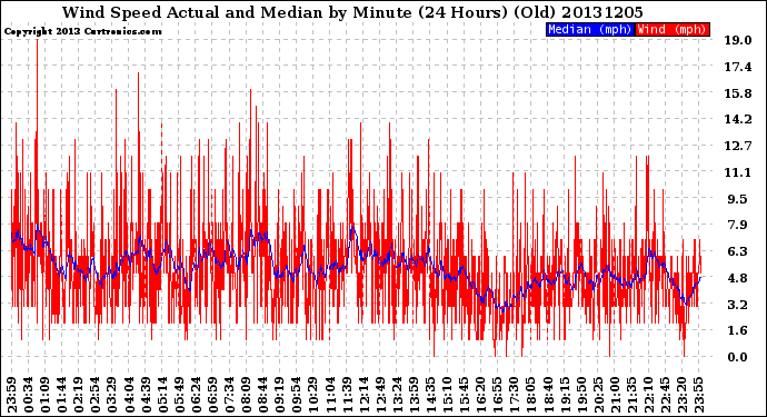 Milwaukee Weather Wind Speed<br>Actual and Median<br>by Minute<br>(24 Hours) (Old)