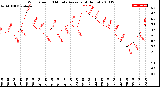 Milwaukee Weather Wind Speed<br>10 Minute Average<br>(4 Hours)