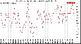 Milwaukee Weather Wind Speed<br>by Minute mph<br>(1 Hour)