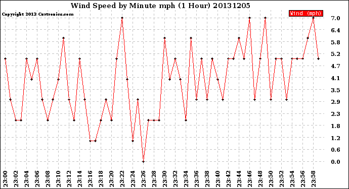 Milwaukee Weather Wind Speed<br>by Minute mph<br>(1 Hour)