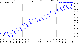 Milwaukee Weather Barometric Pressure<br>per Hour<br>(24 Hours)