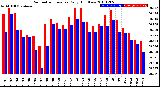 Milwaukee Weather Barometric Pressure<br>Daily High/Low