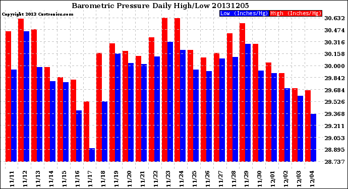Milwaukee Weather Barometric Pressure<br>Daily High/Low