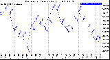 Milwaukee Weather Barometric Pressure<br>Daily High