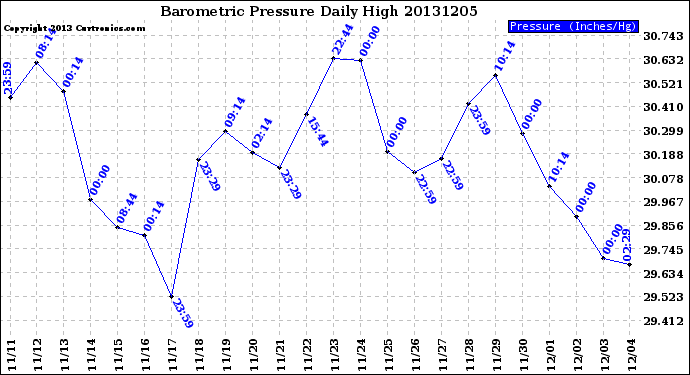Milwaukee Weather Barometric Pressure<br>Daily High
