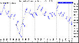 Milwaukee Weather Barometric Pressure<br>Daily Low