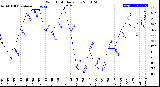 Milwaukee Weather Wind Chill<br>Daily Low