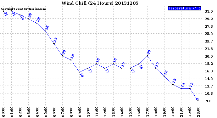 Milwaukee Weather Wind Chill<br>(24 Hours)