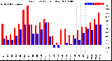 Milwaukee Weather Dew Point<br>Daily High/Low