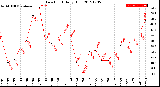 Milwaukee Weather Dew Point<br>Daily High