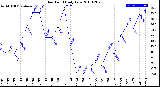 Milwaukee Weather Dew Point<br>Daily Low