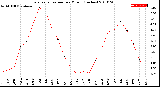 Milwaukee Weather Evapotranspiration<br>per Month (Inches)