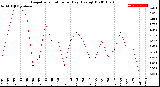 Milwaukee Weather Evapotranspiration<br>per Day (Ozs sq/ft)