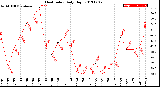 Milwaukee Weather Heat Index<br>Daily High