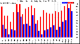 Milwaukee Weather Outdoor Humidity<br>Daily High/Low