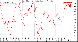 Milwaukee Weather Outdoor Humidity<br>Daily High