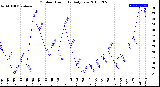 Milwaukee Weather Outdoor Humidity<br>Daily Low