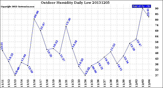 Milwaukee Weather Outdoor Humidity<br>Daily Low