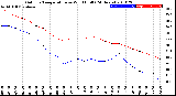 Milwaukee Weather Outdoor Temperature<br>vs Wind Chill<br>(24 Hours)