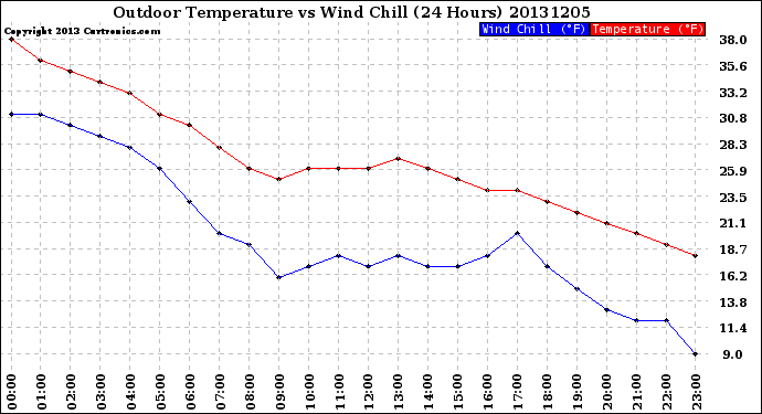 Milwaukee Weather Outdoor Temperature<br>vs Wind Chill<br>(24 Hours)