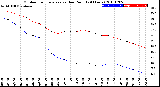 Milwaukee Weather Outdoor Temperature<br>vs Dew Point<br>(24 Hours)