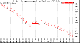 Milwaukee Weather Outdoor Temperature<br>per Hour<br>(24 Hours)