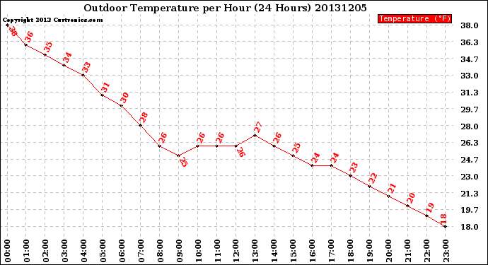 Milwaukee Weather Outdoor Temperature<br>per Hour<br>(24 Hours)